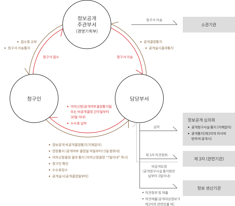한국영상자료원 정보공개 처리절차
